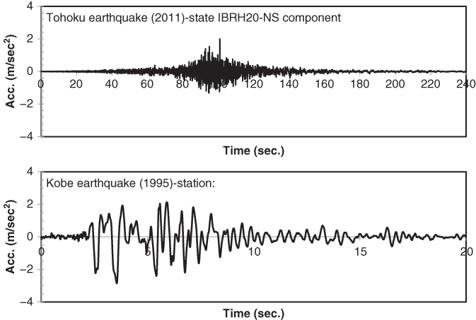 2 Graphs of acceleration vs. time for Tohoku earthquake (2011)-state IBRH20-NS component (top) and Kobe earthquake (1995)-station (bottom). Each graph displays a fluctuating curve.