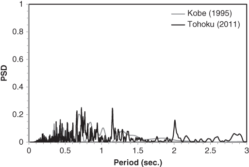 Graph of PSD vs. period displaying 2 fluctuating curves representing Kobe (1995) and Tohoku (2011).