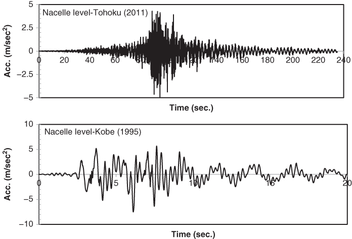 2 Graphs each displaying a fluctuating curve, illustrating the accelerations recorded at nacelle level for the earthquakes in Tohoku (2011) and Kobe (1995).