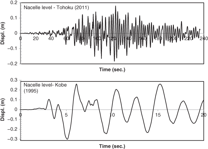 2 Graphs each displaying a fluctuating curve, illustrating the displacement time series recorded at the nacelle level for the earthquakes in Tohoku (2011) and Kobe (1995).