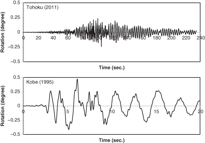 2 Graphs each displaying a fluctuating curve, illustrating the rotation of the nacelle for the earthquakes in Tohoku (2011) and Kobe (1995).