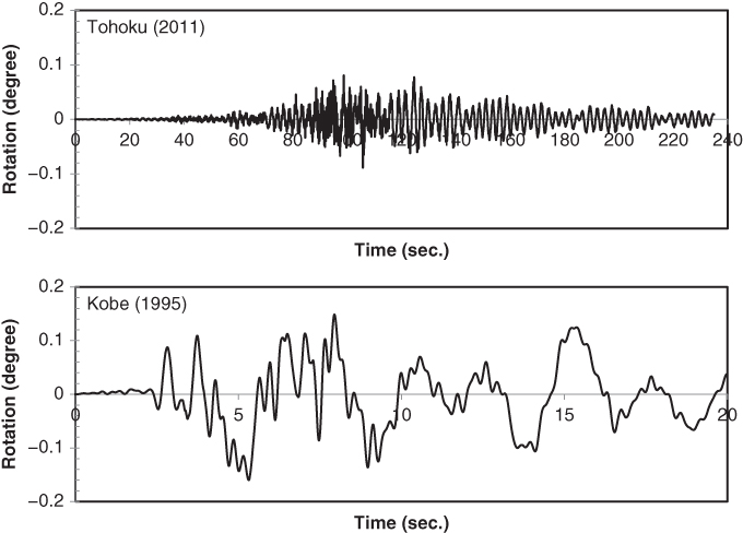 2 Graphs each displaying a fluctuating curve, illustrating the rotation of the monopile at ground level for the earthquakes in Tohoku (2011) and Kobe (1995).