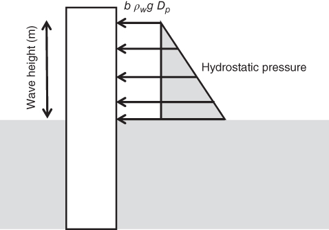 Schematic displaying a vertical bar with the bottom portion inserted in a shaded rectangle and the top portion linking to a triangle labeled Hydrostatic pressure at the right. Wave height is depicted by a two-headed arrow.