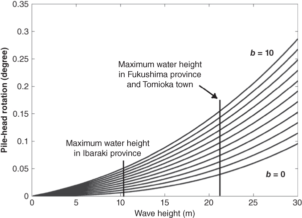 Graph displaying 11 ascending curves with the top curve labeled b = 10 and bottom curve labeled b = 0. 2 Vertical lines represent the maximum water height in Ibaraki province and in Fukushima province and Tomioka town.