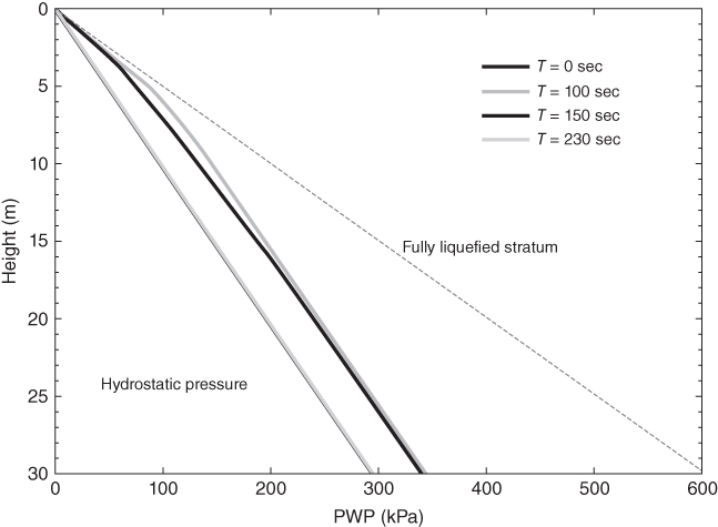 Graph of height (m) vs. PWP (kPa) displaying 4 descending curves for T = 0 sec, T = 100 sec, T = 150 sec, and T = 230 sec. Zones for hydrostatic pressure and fully liquefied stratum are marked.