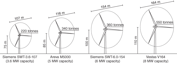 Illustration displaying 4 wind turbines such as Siemens SWT-3.6-107, Areva M5000, Siemens SWT-6.0-154, and Vestas V164 with indicated weights placed in towers measuring of 75 m, 85 m, 100 m, and 110 m, respectively.