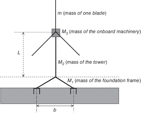 Schematic of a multiple supported structure with m, M1, M2, and M3 representing the mass of one blade, foundation frame, tower, and onboard machinery, respectively. L represents the height of the tower.