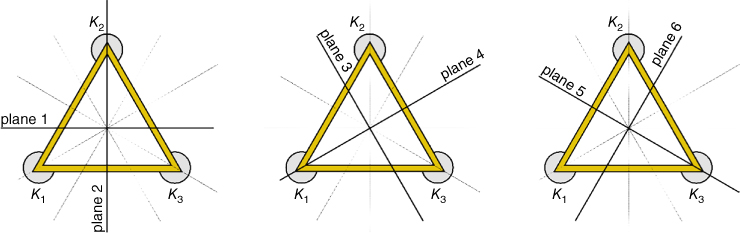 Schematic of planes of vibration depicted 3 triangular foundations each having 3 circles on the vertices labeled K1, K2, and K3 and 2 intersecting lines for planes 1 and 2, planes 3 and 4, and planes 5 and 6 (left-right).