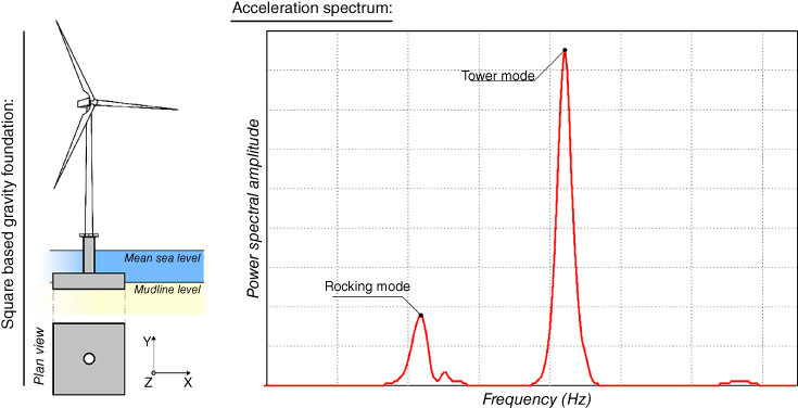 Left: Schematic diagram displaying a turbine with square based gravity foundation. Right: Graph of power spectral amplitude vs. frequency displaying a curve with 2 peaks labeled Rocking mode and Tower mode.