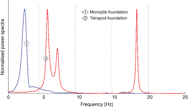 Graph of normalised power spectra vs. frequency displaying 2 fluctuating curves representing monopile foundation and tetrapod foundation.