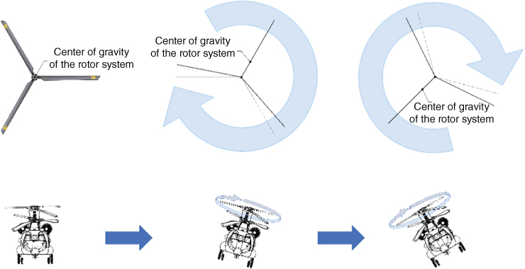 Schematic illustrating the rocking motion of a helicopter getting tuned with the RPM of helicopter rotor, with center of gravity depicted by rotor blades (left) and clockwise arrows (middle, right). 