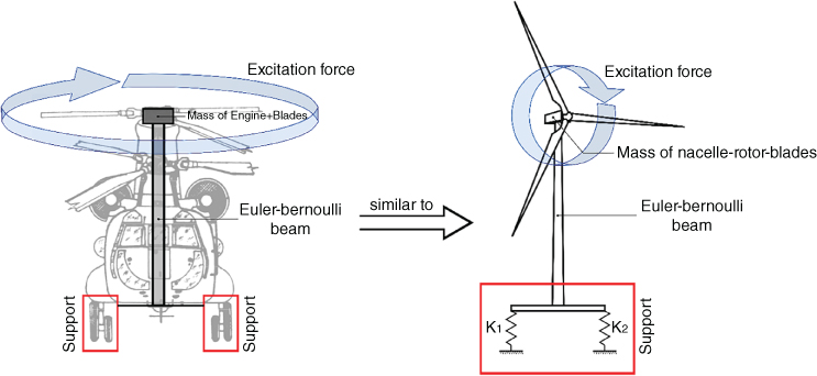 Schematics of a helicopter and offshore wind turbine structure with Euler-Bernoulli beam and circular arrows for excitation forces. Both schematics support a heavy rotating top mass.