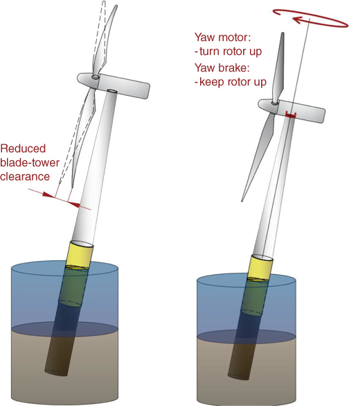 Schematics illustrating mechanical issues with higher rotation at the mudline (Part 1), with reduced blade-tower clearance (left) and Yaw motor and Yaw brake (right).