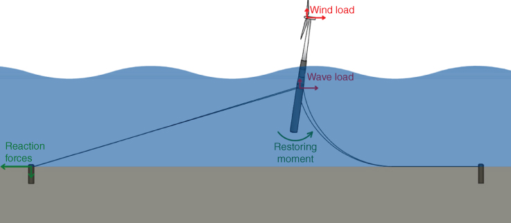 Schematics illustrating ULS loads for spar type floating wind turbine structure with arrows depicting reaction forces, restoring moment, wave load, and wind load,