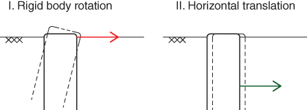 Schematics illustrating ULS cases for design of anchor foundations for floating systems: rigid body rotation (left) and horizontal translation (right).