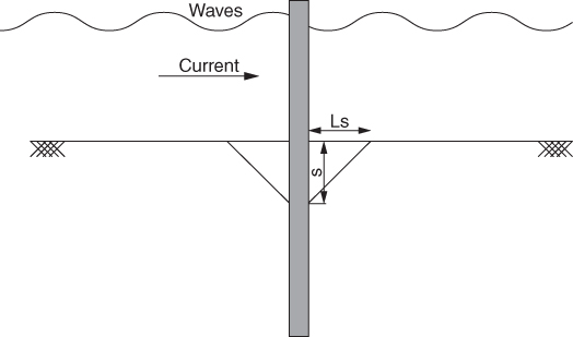 Schematic illustration of scour presenting a shaded vertical bar with double-headed arrows labeled Ls and s. A rightward arrow (current) points to the bar. The waves at the upper portion of the bar are labeled.