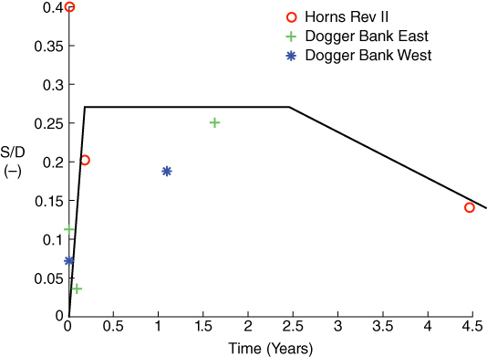 Graph of observed scour around bucket foundation, displaying an ascending-descending line along with circle, plus, and asterisk markers for Horns Rev II, Dogger Bank East, and Dogger Bank West, respectively.