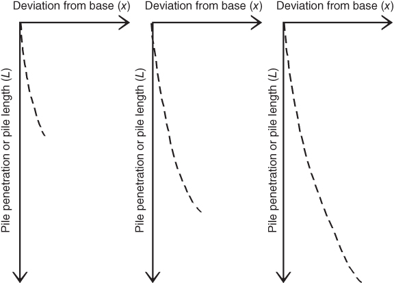 3 Graphs of pile penetration or pile length versus deviation from base illustrating imperfections in driven pile. Each graph displays a descending curve. The right graph has the longest curve.