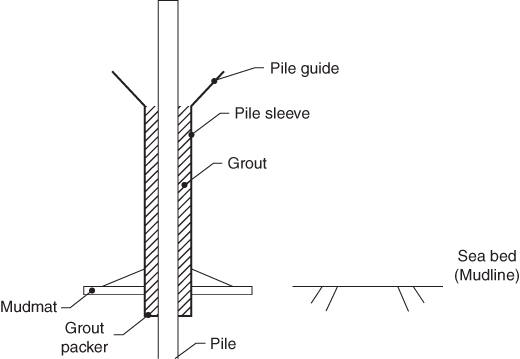 Schematic of a typical offshore pile installation with arrows depicting the pile, pile guide, grout packer, mudmat, grout, pile sleeve, and sea bed (mudline).