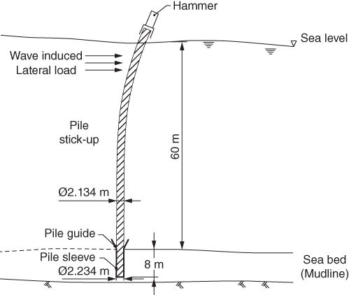 Schematic of a pile stick-up (Ø2.134 m) with arrows depicting the pile guide, pile sleeve (Ø2.234 m), wave induced lateral load, and hammer. The distance between the sea level and the sea bed (mudline) is 60 m.
