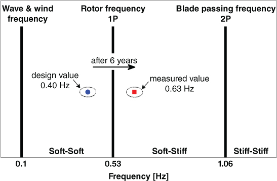 Frequency within a gap of 6 years from Lely wind farm, illustrated by 3 vertical bars labeled wave & wind frequency, rotor frequency 1P, and blade passing frequency 2P. Markers are labeled design and measured value.