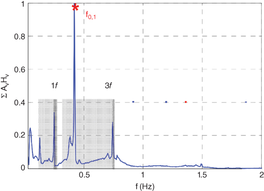 Σ AvHv vs. f (Hz) displaying 2 shaded areas labeled 1f and 3f intersected by a waveform with highest peak near 0.5 Hz. On top of the highest peak is an asterisk labeled f0,1.