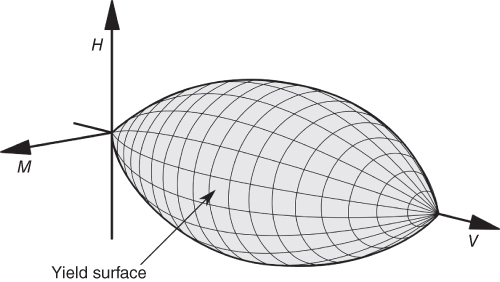 A MHV plane displaying a 3D rugby ball surface (shaded) with an arrow indicating the yield surface.