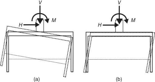 2 Schematics displaying true deflection of the caisson (left) and assumed deflection for the purposes of calculation (right) each with dashed outline depicting the movement and arrows indicating V, M, and H.