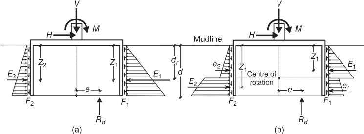 2 Schematics of Caisson moment capacity illustrating rotation at bottom (left) and at midpoint (right) each having line markers labeled Z1, Z2, and e inside; arrows for E1, E2, e1, e2, and Rd outside the base; and H, V, and M at the top.