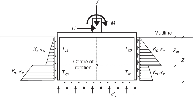 Schematic of effect of a shifting depth of rotation on the capacity of a caisson with base divided into 4 unequal parts labeled Tva and Tvp with a centre of rotation in the middle. Uniformed arrows are labeled Kaσ'v, Kpσ'v, etc.