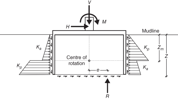 Schematic of caisson moment capacity as described by Cox with the base divided into 4 unequal parts having a centre of rotation on the middle and a line marker for e. Outside the base are horizontal arrows labeled Ka and Kp.