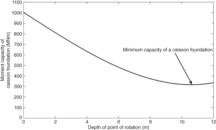 Moment capacity of caisson foundation (MNm) vs. depth of point rotation (m) displaying a descending curve with an arrow labeled Minimum capacity of a caisson foundation at the bottom.