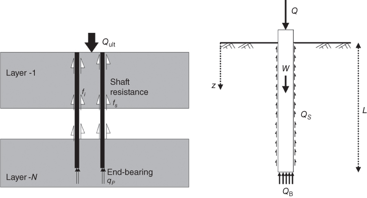 Diagram (left) of static capacity of a pile and plugged condition displaying 2 shaded boxes for Layer-1 and Layer-N with arrows for shaft resistance and end-bearing. On the right is a schematic with arrows for z, L, etc.