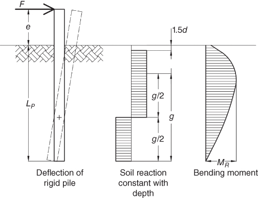Schematic of lateral capacity for pile with ground stiffness displaying dashed diagonal bar for deflection of rigid pile; soil reaction constant with depth having arrows for g, g/2, etc.; and bending moment with arrow for MR.