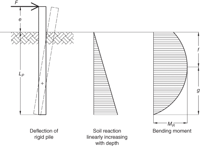 Schematic of lateral pile capacity displaying dashed diagonal bar on solid bar for deflection of rigid pile; triangular stripes for soil reaction line increasing with depth; and bending moment with arrows for MR, g, and f.