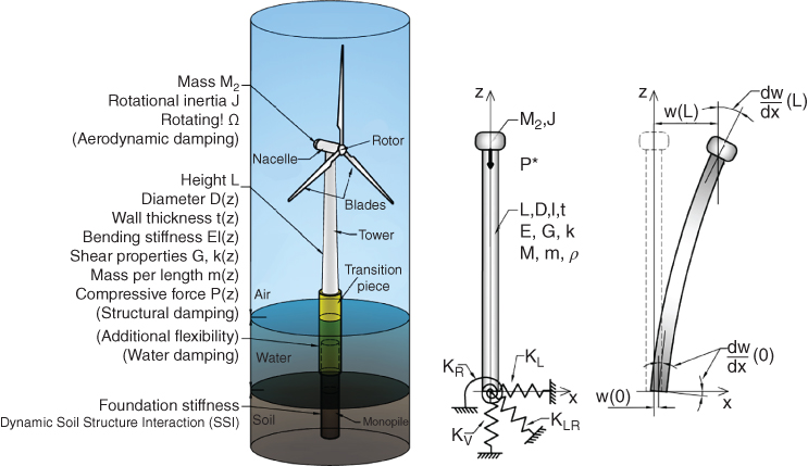 Diagram of model for SSI analysis displaying windmill on a layered tube for air, water, and soil with parts labeled rotor, nacelle, blades, etc., and 2 schematics for deformation of foundation with arrows for KR, KL, etc.