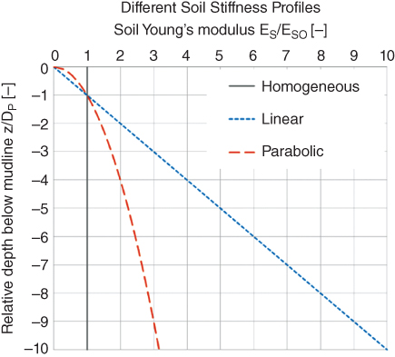 Graph for different soil stiffness profiles displaying 3 discrete lines representing homogeneous (solid), linear (dotted), and parabolic (dashed).