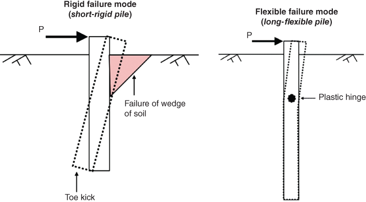 2 Diagrams displaying short-rigid pile having dotted bar for toe kick with failure of wedge of soil (left) and long flexible pile (right) with an arrow labeled plastic hinge. Each diagram has a rightward arrow labeled P on top.