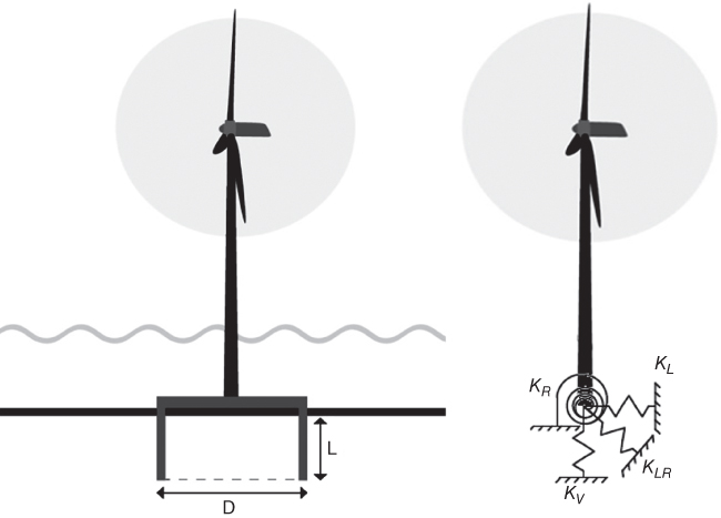 Diagram of a windmill with the suction caissons having 2 double-headed arrows labeled L and D. On the right is the windmill with a schematic representation of the base.
