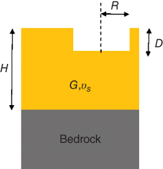 Schematic displaying 2 stacked layers labeled G, vs (light shade) on top of the bedrock (dark shade). The top layer has arrows labeled H, R, and D for dimensions.