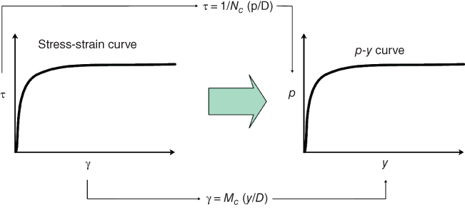 Graph displaying a stress-strain curve with rightward arrow to p-y curve. Two bended arrows labeled τ=1/Nc(p/D) and у= Mc(y/D) extends from the axes on the left to the right.