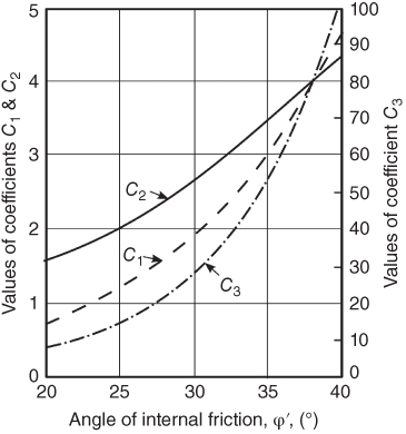 Graph illustrating lateral resistance coefficients as a function of internal angle of friction after American Petroleum Institute displaying 3 ascending curves labeled C1 (dashed), C2 (solid), and C3 (dash-dotted).