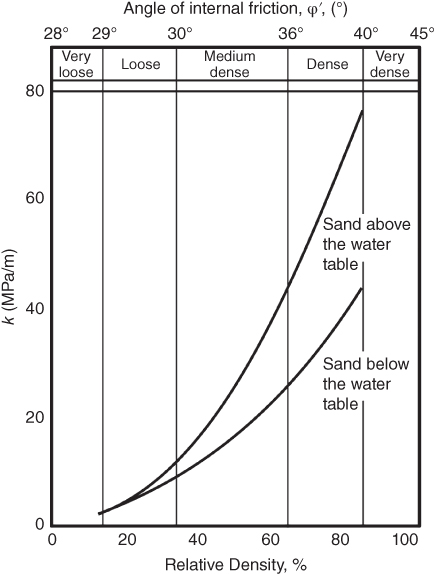 Graph illustrating initial modulus of subgrade reaction after Det Norske Veritas displaying 2 branched curves labeled Sand above the water table and Sand below the water table.