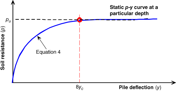 Soil resistance (p) vs. pile deflection (y) displaying an ascending curve labeled Static p-curve at a particular depth with an arrow for Equation 4.