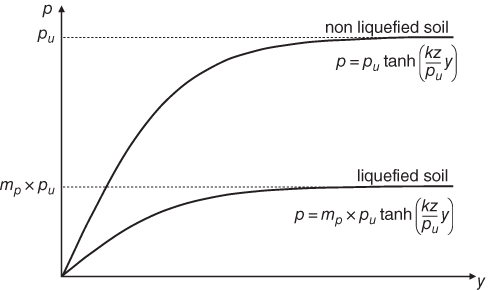 Graph displaying 2 branched curves in an ascending manner labeled non liquefied soil p=pu tanh (kz/pu y) and liquefied soil p=mp×pu tanh (kz/pu y).