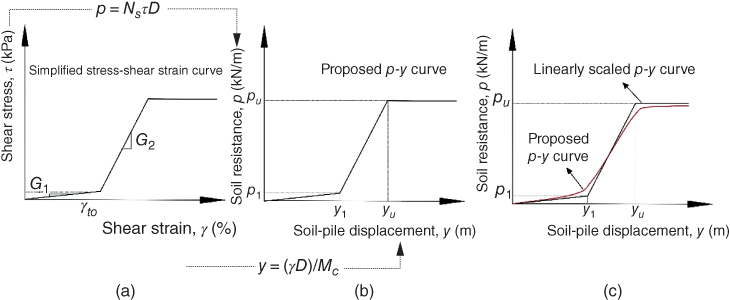 3 Graphs displaying simplified stress-strain curve, proposed p-y curve, and linearly scaled p-y curve (left to right). 2 Bended arrows for p=NsτD and y=(уD)/Mc extends from axes of the graphs on the left to the middle graph.