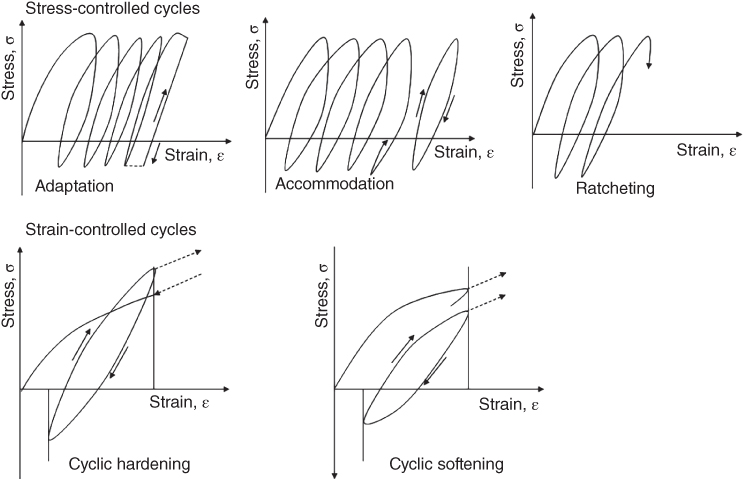 5 Graphs for different cyclic behaviours. Top: Stress-controlled cycles displaying adaptation, accommodation, and ratcheting waves. Bottom: Strain-controlled cycles displaying hysteresis loops for cyclic hardening and softening.