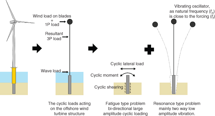 Schematic diagram of loads acting on a monopole-supported wind turbine with an arrow to the cyclic loads acting on offshore wind turbine structure to fatigue type with addition of resonance type problem.