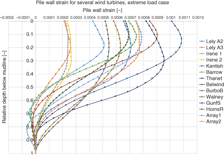 Graph illustrating the pile wall strain along the length of the pile displaying dot markers fitted on ascending curves representing Lely A2, Lely A3, Irene 1, Irene 2, Kentish, Barrow, Thanet, Belwind, BurboB, etc.