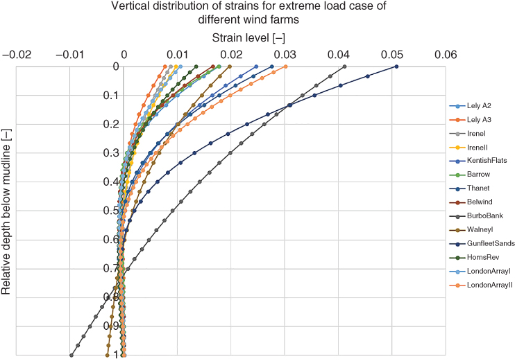 Graph of vertical distribution of strains for extreme load case of different wind farms displaying dot markers fitted on ascending curves representing Lely A2, Lely A3, Irene I, Irene II, KentishFlats, Barrow, Thanet, etc.
